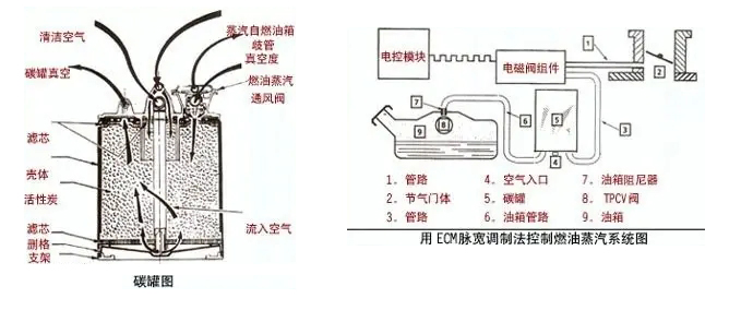 What does the carbon canister solenoid valve do? Symptoms of the carbon canister solenoid valve being always open