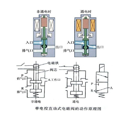 气动阀门电磁阀的作用，气动阀门电磁阀工作原理