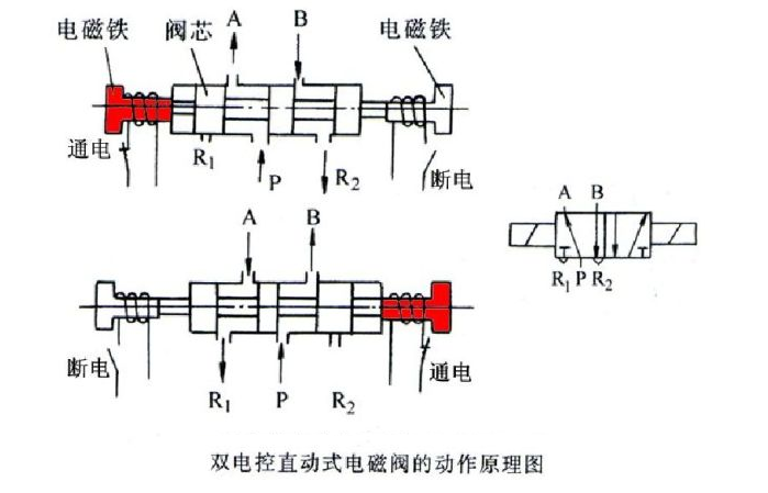 气动阀门电磁阀的作用，气动阀门电磁阀工作原理