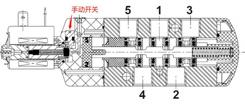 The working principle of 531 solenoid valve, The difference between 531 solenoid valve and 551